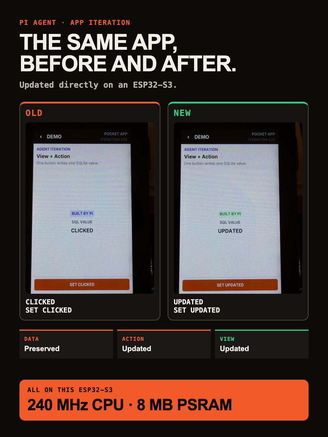 The same Demo App before and after Pi Agent updated it directly on ESP32-S3: SQLite Data is preserved, the Action writes UPDATED, and the View badge changes from blue to green